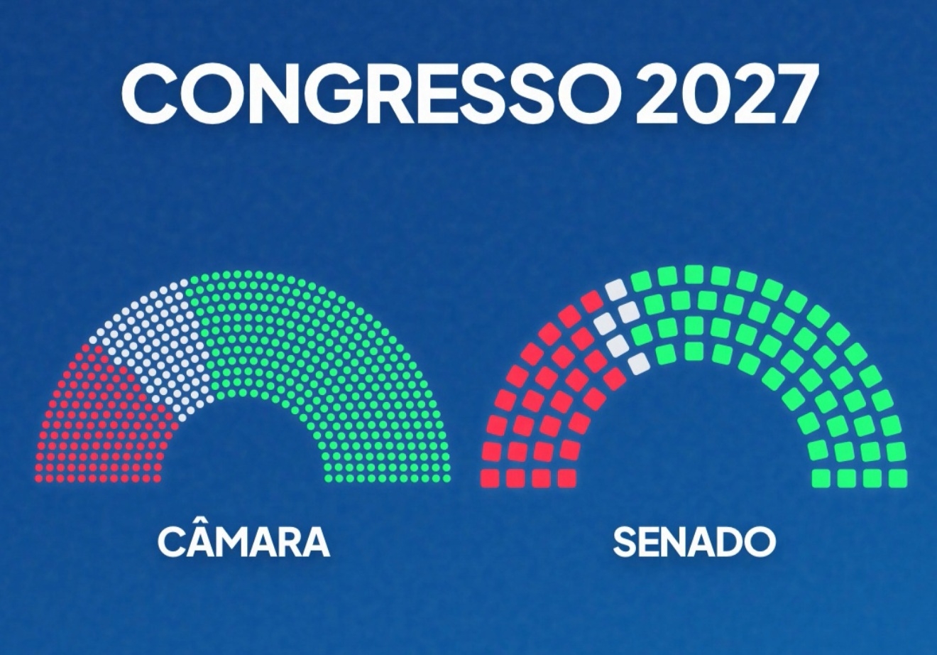 Direita vai ocupar ampla maioria na Câmara e no Senado em 2027 [vídeo]