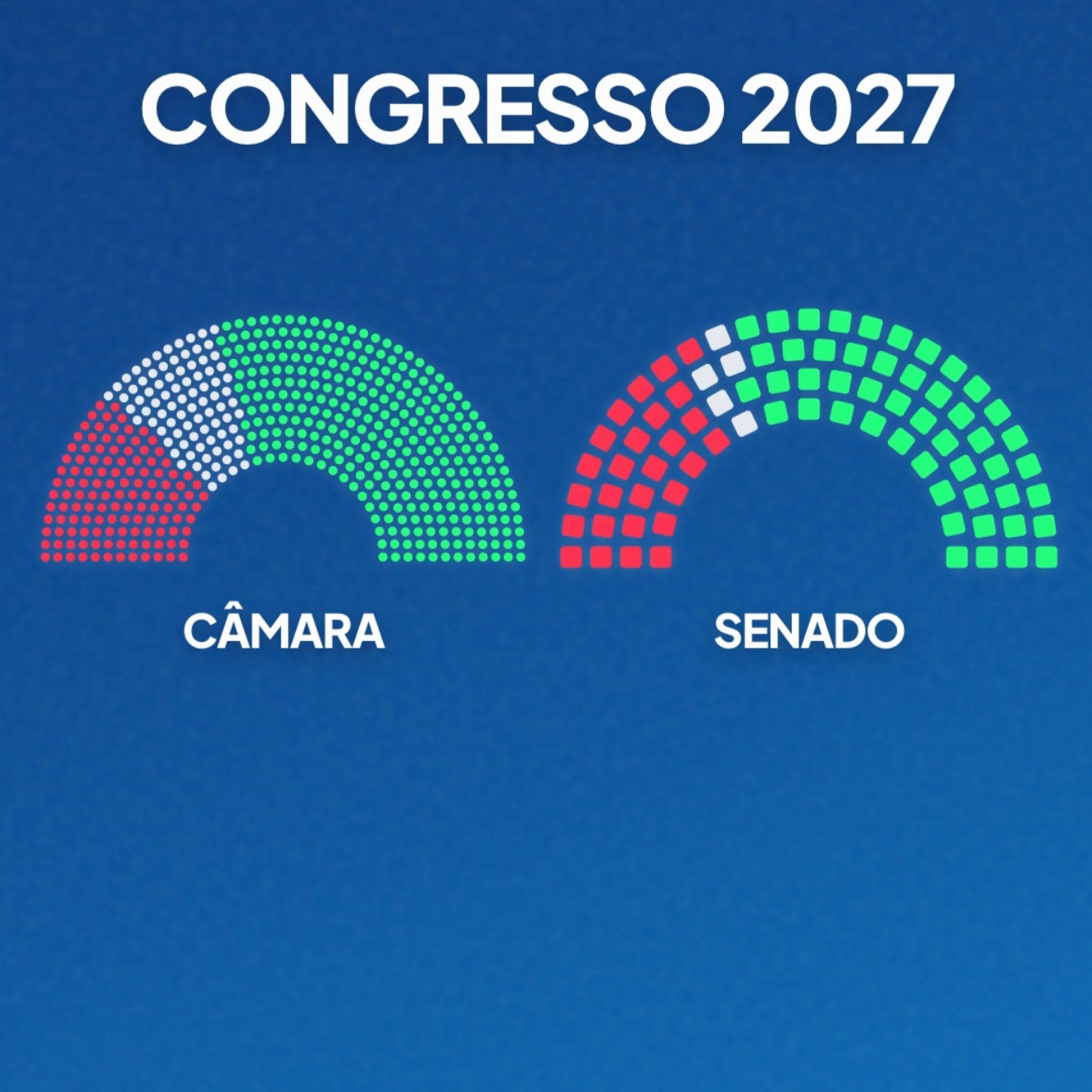Direita vai ocupar ampla maioria na Câmara dos Deputados e no Senado em 2027 [vídeo]